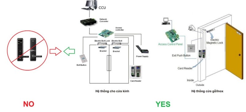 Các bộ phận của hệ thống kiểm soát ra vào